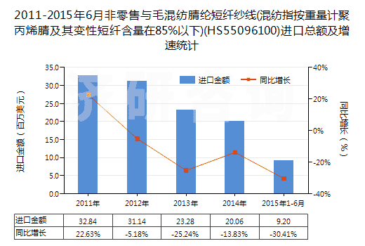2011-2015年6月非零售與毛混紡腈綸短纖紗線(混紡指按重量計(jì)聚丙烯腈及其變性短纖含量在85%以下)(HS55096100)進(jìn)口總額及增速統(tǒng)計(jì)
